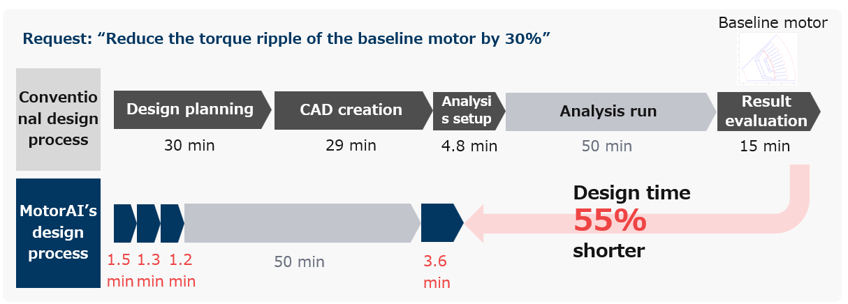 Comparison of a conventional motor design workflow and a MotorAI-assisted workflow